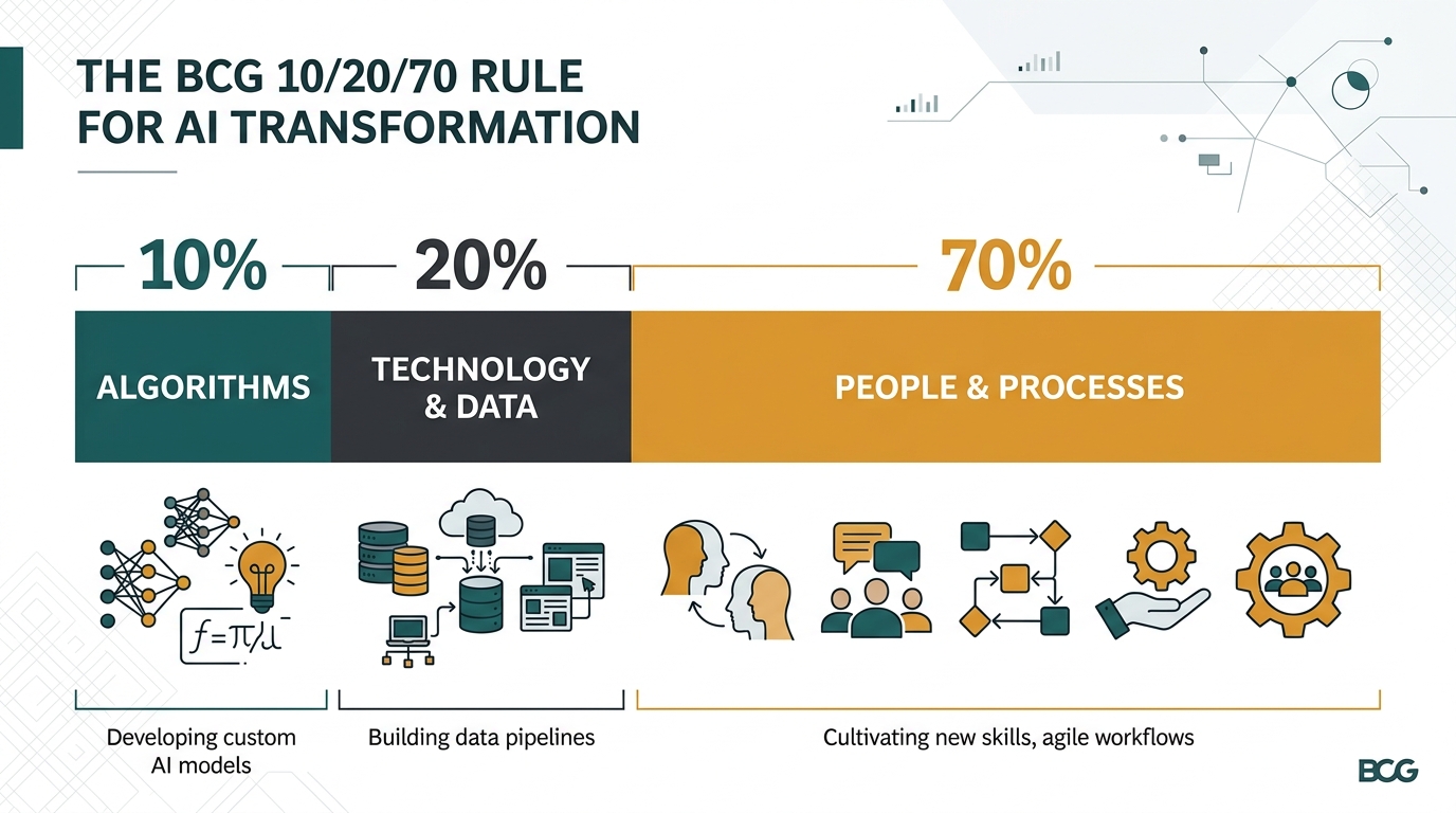 BCG 10/20/70 rule for AI transformation — people, process, technology